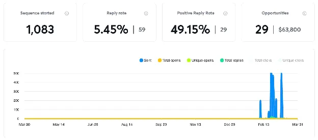 Campaign dashboard: 1,083 contacted, 5.45% reply rate, 49.15% positive reply rate, 29 opportunities worth $63,800